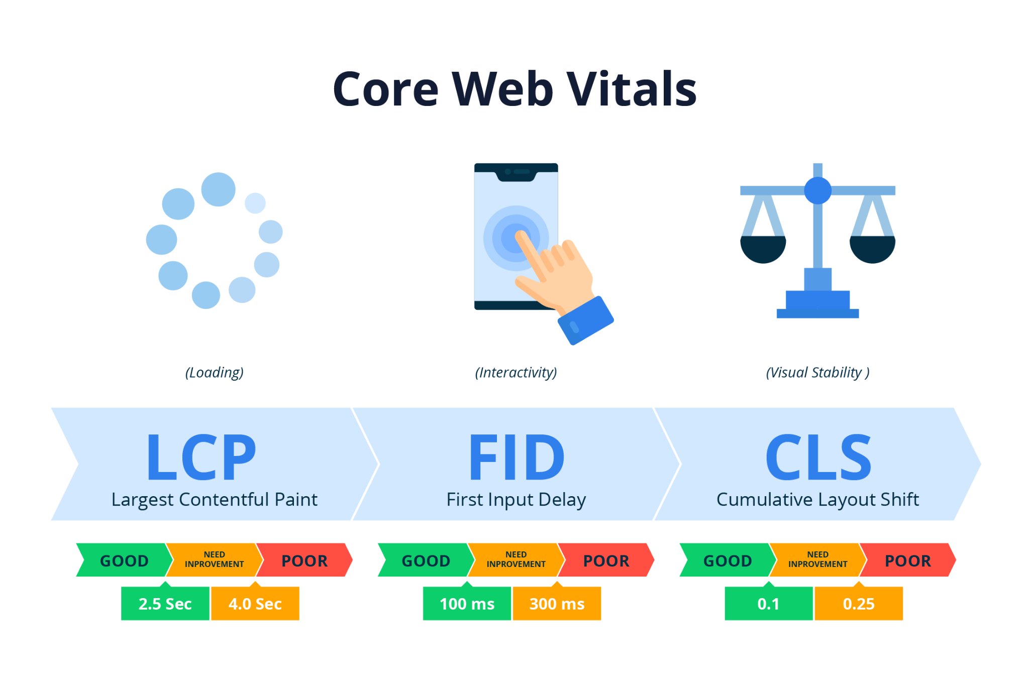 Core Web Vitals指标信息图