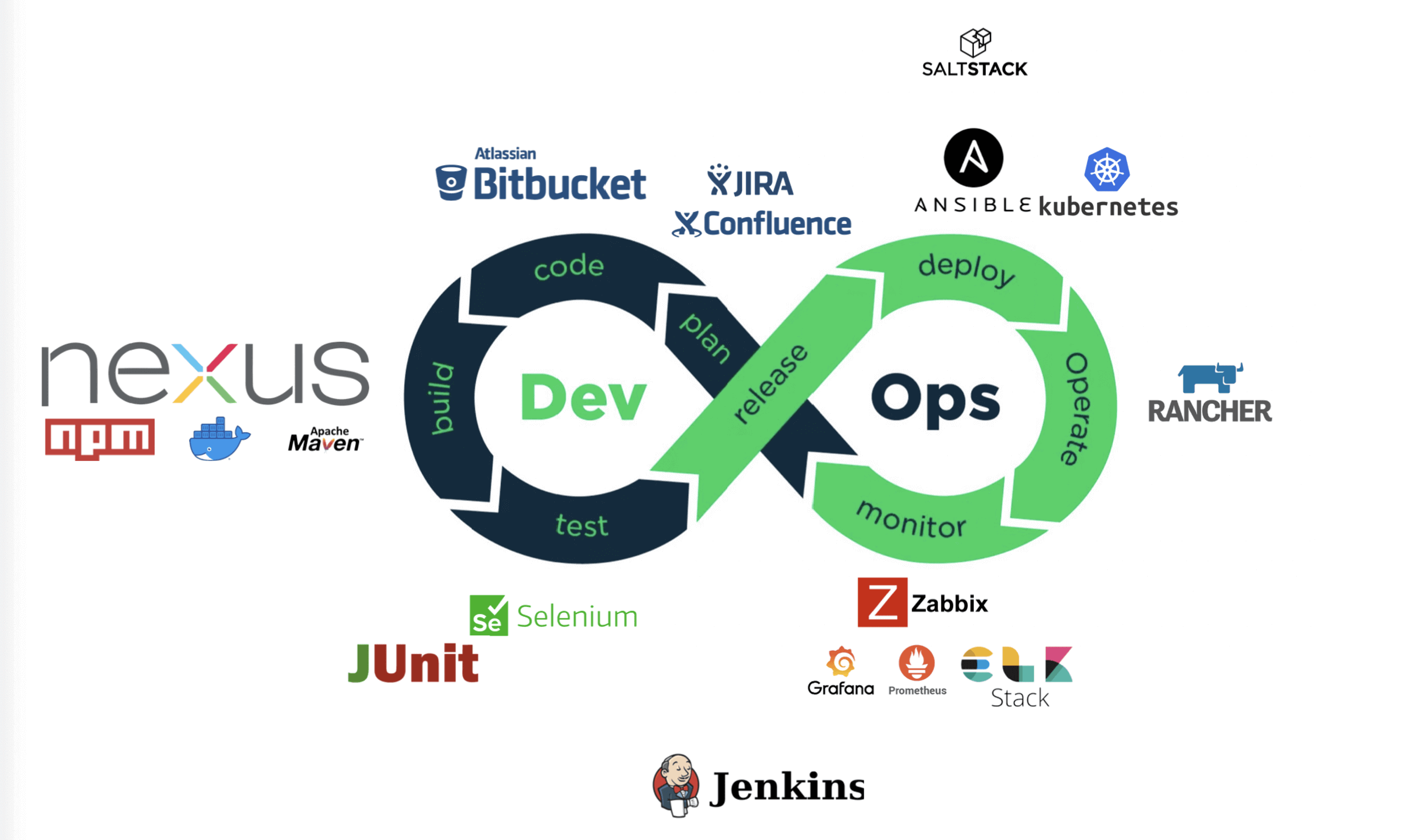 DevOps工具链生态图