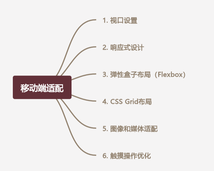 移动端适配思维导图