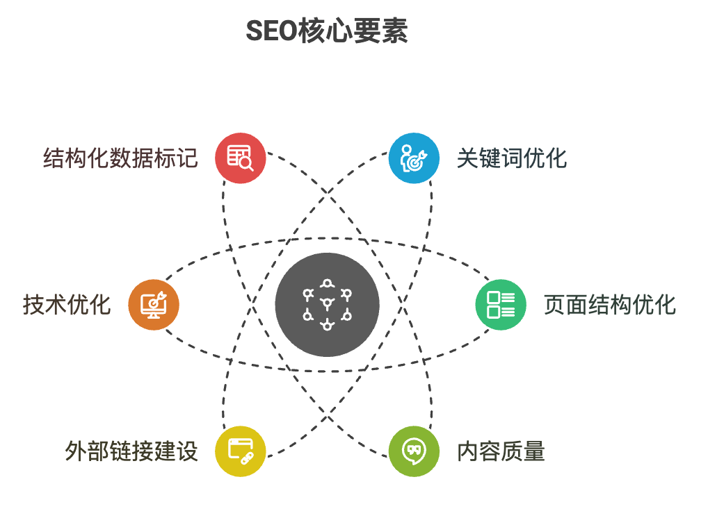 SEO核心要素信息图